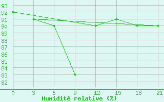 Courbe de l'humidit relative pour Uhta