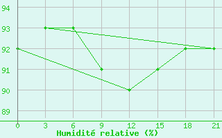 Courbe de l'humidit relative pour Nikolaevskoe