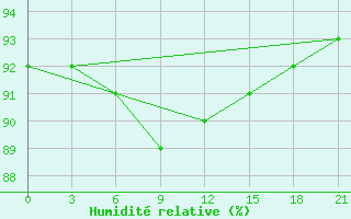 Courbe de l'humidit relative pour Poshekhonye-Volodarsk