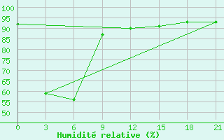 Courbe de l'humidit relative pour Kho Hong