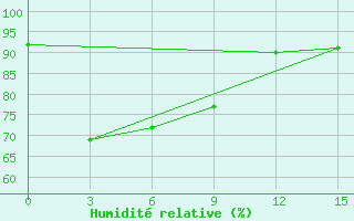 Courbe de l'humidit relative pour Poso / Kasiguncu