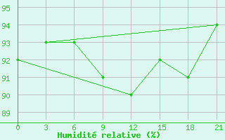 Courbe de l'humidit relative pour Krasnoscel'E