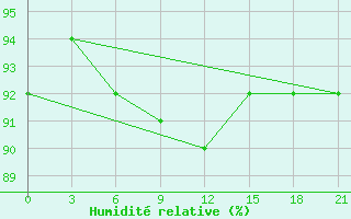 Courbe de l'humidit relative pour Ust'- Kulom