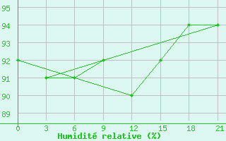 Courbe de l'humidit relative pour Izium