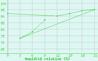 Courbe de l'humidit relative pour Namlea