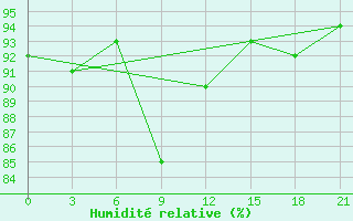 Courbe de l'humidit relative pour Kasin