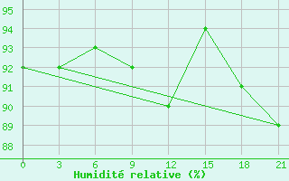 Courbe de l'humidit relative pour Kovda