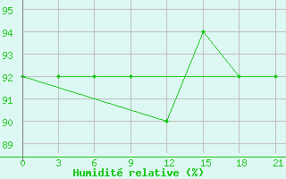 Courbe de l'humidit relative pour Vyborg