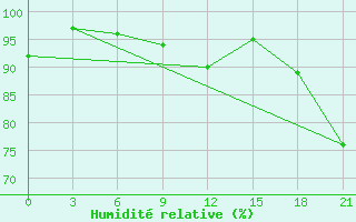 Courbe de l'humidit relative pour Ternopil