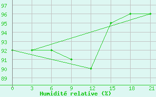 Courbe de l'humidit relative pour Trubcevsk