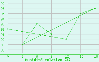 Courbe de l'humidit relative pour Okunev Nos