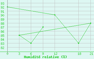 Courbe de l'humidit relative pour Bijie