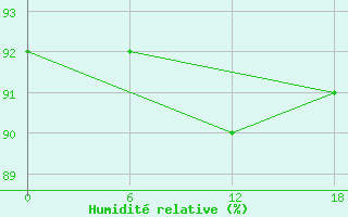 Courbe de l'humidit relative pour Teriberka