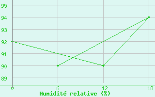 Courbe de l'humidit relative pour Kondopoga