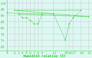 Courbe de l'humidit relative pour Bukoba