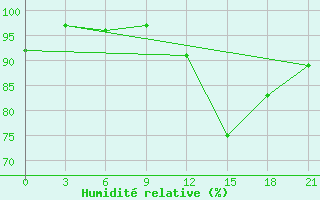 Courbe de l'humidit relative pour Zlobin