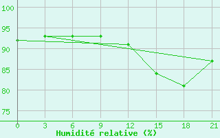 Courbe de l'humidit relative pour Umba