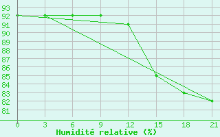 Courbe de l'humidit relative pour Krasnoscel'E