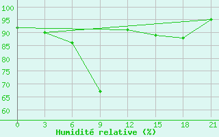 Courbe de l'humidit relative pour Sandanski