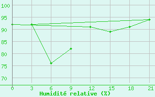 Courbe de l'humidit relative pour Rudnya