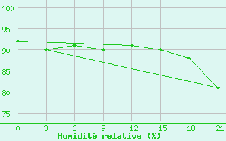 Courbe de l'humidit relative pour Novodevic'E