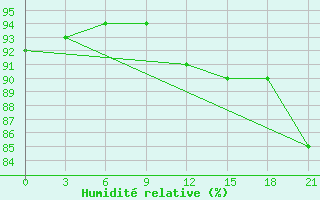 Courbe de l'humidit relative pour Cape Svedskij