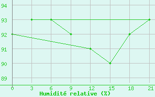 Courbe de l'humidit relative pour Reboly