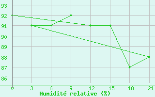 Courbe de l'humidit relative pour Krasnoscel'E