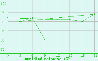 Courbe de l'humidit relative pour Krasnoufimsk