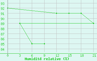 Courbe de l'humidit relative pour Verhnjaja Tojma