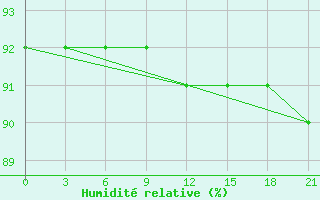 Courbe de l'humidit relative pour Nozovka