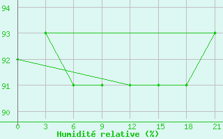 Courbe de l'humidit relative pour Apatitovaya