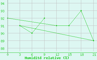 Courbe de l'humidit relative pour Pitlyar