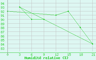 Courbe de l'humidit relative pour Demjansk