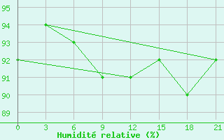 Courbe de l'humidit relative pour Reboly