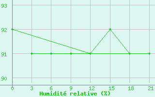 Courbe de l'humidit relative pour Belyj