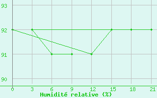 Courbe de l'humidit relative pour Staritsa