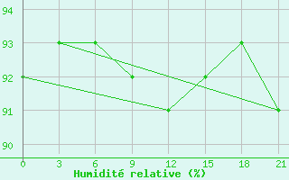 Courbe de l'humidit relative pour Cherdyn