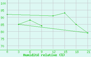 Courbe de l'humidit relative pour Vaida Guba Bay