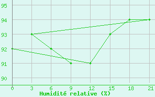 Courbe de l'humidit relative pour Karpogory