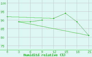 Courbe de l'humidit relative pour Zizgin