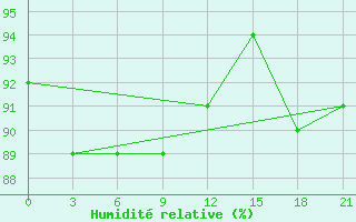 Courbe de l'humidit relative pour Padany