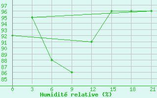 Courbe de l'humidit relative pour Nizhnyaya Pesha