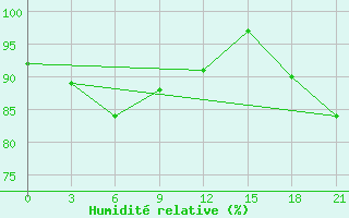 Courbe de l'humidit relative pour Kazgorodok