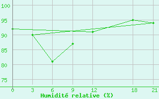 Courbe de l'humidit relative pour Kangding