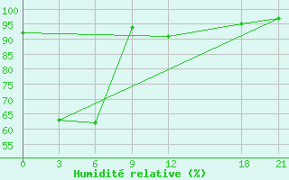 Courbe de l'humidit relative pour Mengla