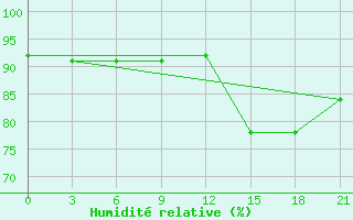 Courbe de l'humidit relative pour Nikel