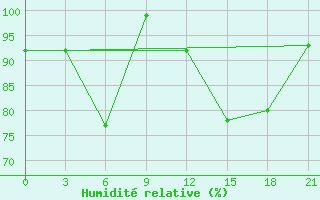 Courbe de l'humidit relative pour Pochinok