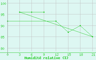 Courbe de l'humidit relative pour Konstantinovsk