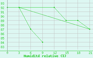 Courbe de l'humidit relative pour Gotnja